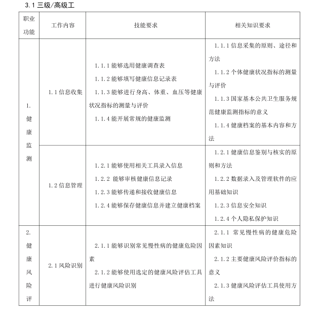 健康管理師等級(jí)認(rèn)定證書(shū)三級(jí)/高級(jí)工職業(yè)功能有那些?
