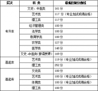 內蒙古2025年成人高考招生錄取最低控制分數線及填報志愿時間的公告